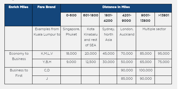 malaysia airlines air miles